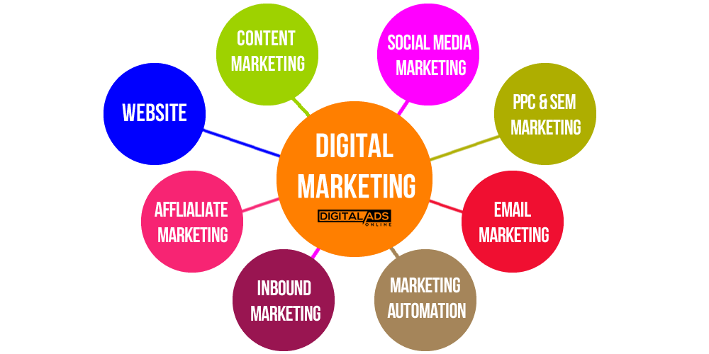 Digital marketer in coimbatore Digital marketer in coimbatore
