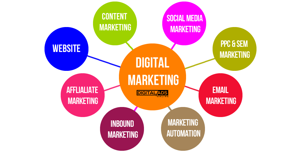 Digital marketer in coimbatore