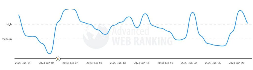 Advanced Web Ranking
