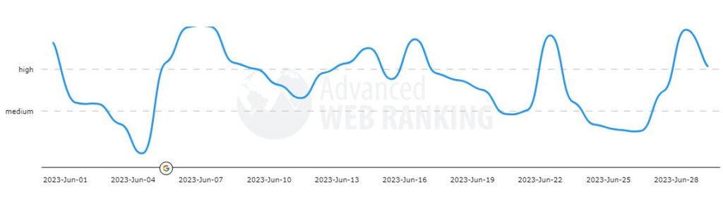 Advanced Web Ranking