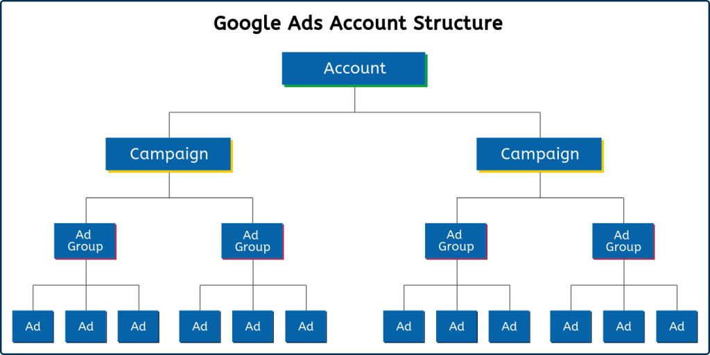 Create a Campaign Structure