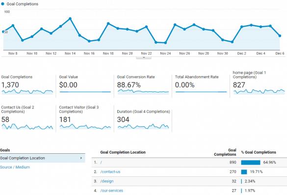 Track the Conversions