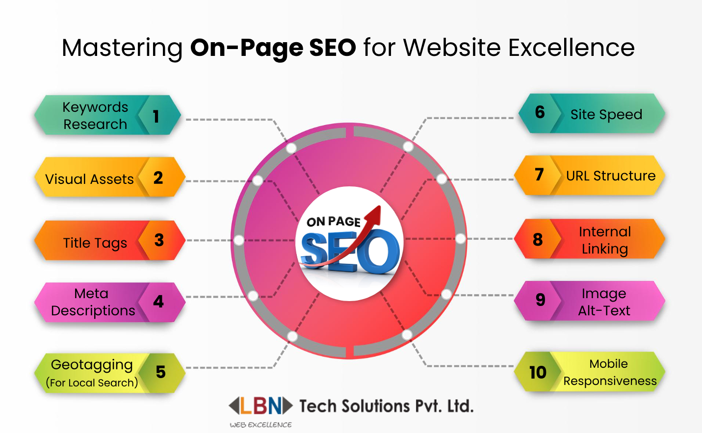 What Is On-Page SEO